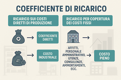 coeff ricarico